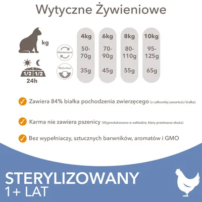 Wytyczne żywieniowe dla kota: 4 kg 50–70 g, 6 kg 70–90 g, 8 kg 80–110 g, 10 kg 95–125 g. Zawiera 84% białka zwierzęcego, bez pszenicy, bez wypełniaczy, barwników, aromatów i GMO. STERYLIZOWANY 1+ LAT.