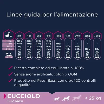 Linee guida per l’alimentazione cucciolo 1–12 mesi <25 kg: tabella dosi giornaliere in base a peso ed età. Ricetta completa, senza aromi artificiali/OGM, prodotto nei Paesi Bassi.