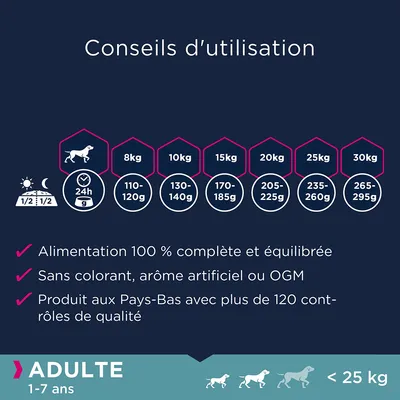 Conseils d’utilisation : ration journalière pour chiens adultes 8 kg 110–120 g, 10 kg 130–140 g, 15 kg 170–185 g, 20 kg 205–225 g, 25 kg 235–260 g, 30 kg 265–295 g. Sans colorant ni OGM.