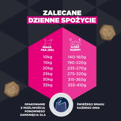 Tabela karmienia: Dla 10 kg 140–160 g, 15 kg 190–220 g, 20 kg 235–270 g, 25 kg 275–320 g, 30 kg 315–365 g, 35 kg 355–410 g pokarmu dziennie. Tabela karmienia: Dla 10 kg 140–160 g, 15 kg 190–220 g, 20 kg 235–270 g, 25 kg 275–320 g, 30 kg 315–365 g, 35 kg 355–410 g pokarmu dziennie.