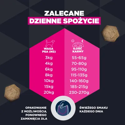 Tabela karmienia: Dla 3 kg 55–65 g, 4 kg 70–80 g, 6 kg 95–110 g, 8 kg 115–135 g, 10 kg 140–160 g, 15 kg 185–215 g, 20 kg 230–270 g pokarmu dziennie.