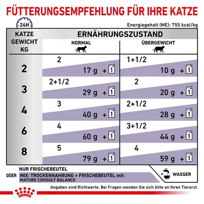 Fütterungsempfehlung für Katzen basierend auf Gewicht und Ernährungszustand. Angaben in Gramm und Frischebeutel pro Tag. Energiegehalt: 755 kcal/kg. Richtwerte, bei Fragen Tierarzt konsultieren.