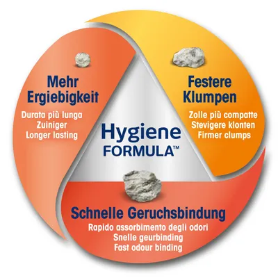 Hygiene Formula: Mehr Ergiebigkeit, Festere Klumpen, Schnelle Geruchsbindung. Produktvorteile in Deutsch, Englisch, Italienisch und Niederländisch dargestellt.