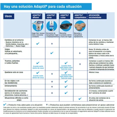 Tabla comparativa de productos Adaptil: difusor, spray, collar y comprimidos, con usos recomendados para cambios en el entorno, viajes, ruidos fuertes, quedarse solo, socialización y aplicación.
