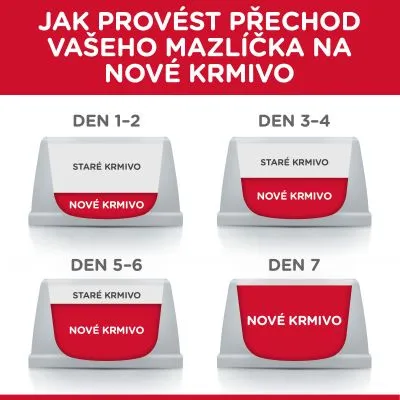 Návod na přechod na nové krmivo: den 1–2 a 3–4 staré i nové krmivo, den 5–6 více nového krmiva, den 7 pouze nové krmivo. Text: JAK PROVÉST PŘECHOD VAŠEHO MAZLÍČKA NA NOVÉ KRMIVO.