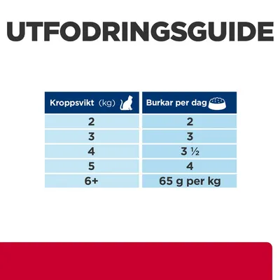 Utfodringsguide för katt: kroppsvikt 2 kg – 2 burkar, 3 kg – 3 burkar, 4 kg – 3½ burkar, 5 kg – 4 burkar, 6+ kg – 65 g per kg och dag.