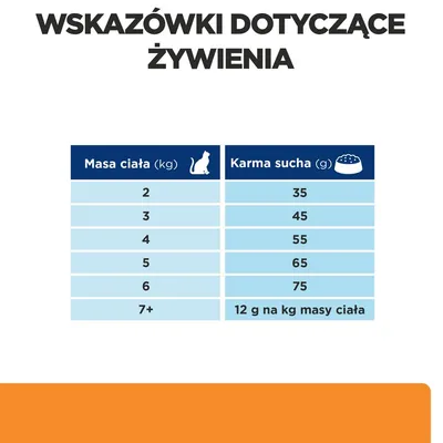 Tabela: masa ciała kota (kg) 2–6, karma sucha (g) 35–75; dla 7+ kg: 12 g na kg masy ciała. Nagłówek: Wskazówki dotyczące żywienia.
