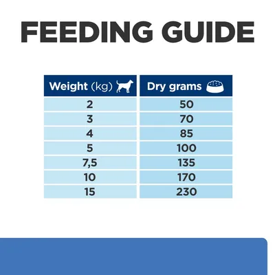 Feeding guide table: for weights 2kg to 15kg, recommended dry grams range from 50g to 230g. Example: 2kg - 50g, 5kg - 100g, 10kg - 170g, 15kg - 230g.