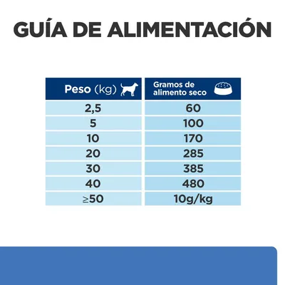 Guía de alimentación: tabla con peso del perro en kg (2,5–≥50) y gramos de alimento seco recomendados (60–10g/kg). Ejemplo: 10 kg = 170 g, 40 kg = 480 g.