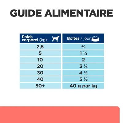 Guide alimentaire pour chiens : poids corporel de 2,5 à 50+ kg, quantité recommandée de boîtes par jour de ¾ à 5 ½ ou 40 g par kg pour plus de 50 kg.