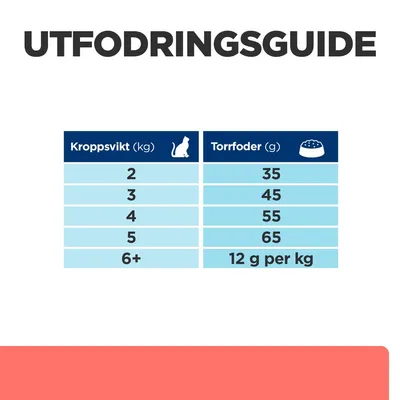 Utfodringsguide för katt: kroppsvikt 2 kg – 35 g torrfoder, 3 kg – 45 g, 4 kg – 55 g, 5 kg – 65 g, 6+ kg – 12 g per kg.