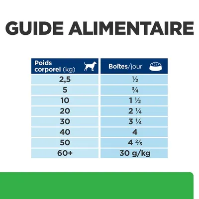 Guide alimentaire pour chiens : tableau indiquant le nombre de boîtes par jour selon le poids corporel, de 2,5 kg (½ boîte) à 60+ kg (30 g/kg).