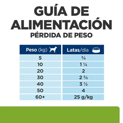 Guía de alimentación para pérdida de peso: perros de 5 kg, ¾ lata/día; 10 kg, 1¼; 20 kg, 2; 30 kg, 2¾; 40 kg, 3½; 50 kg, 4; más de 60 kg, 25 g/kg al día.