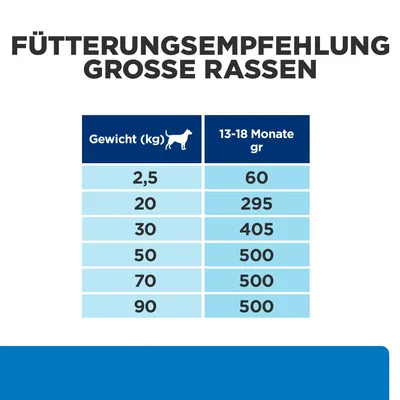 Fütterungsempfehlung für grosse Rassen: Gewicht (kg) und empfohlene Menge (gr) für Hunde von 13-18 Monaten. Beispiele: 2,5kg - 60g, 20kg - 295g, 50kg - 500g.