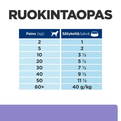 Ruokintaopas: koiran paino (kg) ja suositeltu säilykemäärä/päivä. Esim. 2 kg – 1, 10 kg – 3½, 50 kg – 11½, yli 60 kg – 40 g/kg.