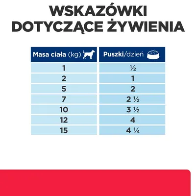 Tabela żywienia: masa ciała psa (kg) 1, 2, 5, 7, 10, 12, 15; puszki/dzień: ½, 1, 2, 2½, 3½, 4, 4¼. Nagłówek: Wskazówki dotyczące żywienia.