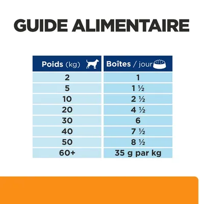 Guide alimentaire pour chiens : tableau indiquant le nombre de boîtes par jour selon le poids, de 2 kg (1 boîte) à 60+ kg (35 g par kg).