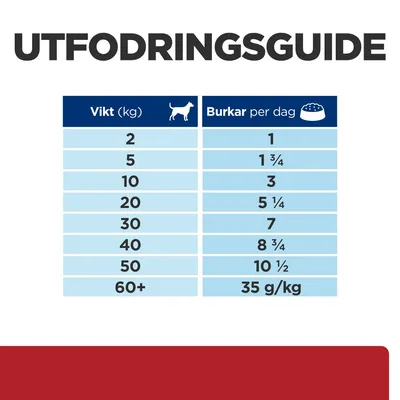 Utfodringsguide för hund: vikt 2–50 kg, burkar per dag 1 till 10 ½. För 60+ kg: 35 g/kg. Exempel: 10 kg – 3 burkar, 30 kg – 7 burkar, 40 kg – 8 ¾ burkar.