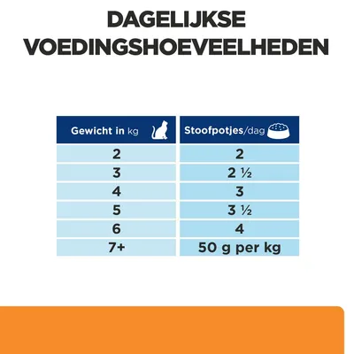 Dagelijkse voedingshoeveelheden: bij 2 kg 2 stoofpotjes, 3 kg 2½, 4 kg 3, 5 kg 3½, 6 kg 4, vanaf 7 kg 50 g per kg lichaamsgewicht per dag.