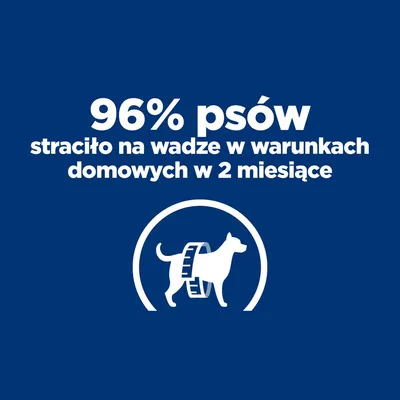 96% psów straciło na wadze w warunkach domowych w 2 miesiące