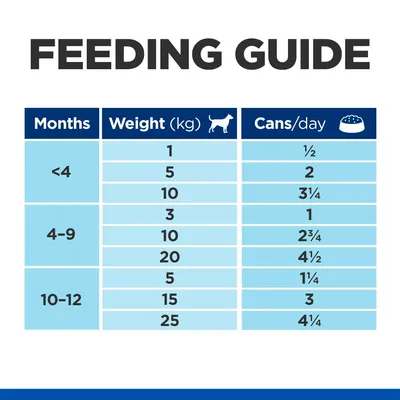 Etetési útmutató: hónap, testsúly (kg), napi konzerv mennyiség. Példák: <4 hó 1 kg ½ konzerv, 5 kg 2 konzerv; 4–9 hó 3 kg 1 konzerv, 20 kg 4½ konzerv; 10–12 hó 25 kg 4¼ konzerv.