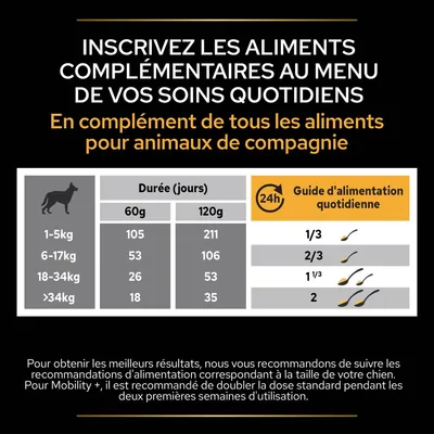 Tableau guide d’alimentation quotidienne pour chiens : 1–5 kg 1/3 dose, 6–17 kg 2/3, 18–34 kg 1⅓, plus de 34 kg 2. Durée en jours selon 60 g ou 120 g indiquée.