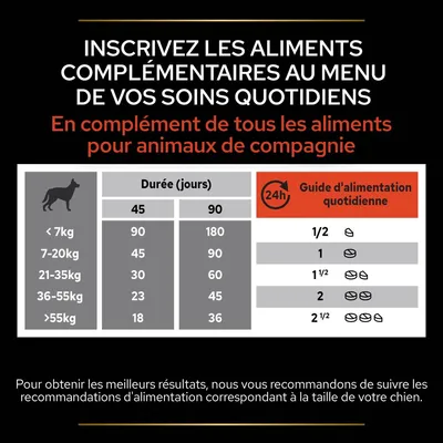 Tableau guide d’alimentation quotidienne pour chiens selon poids : <7 kg 1/2 portion, 7–20 kg 1, 21–35 kg 1 1/2, 36–55 kg 2, >55 kg 2 1/2. Durée indiquée pour 45 et 90 jours.