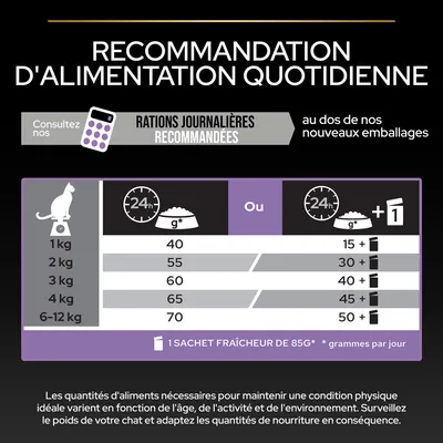 Tableau de recommandations d’alimentation quotidienne pour chats : 1 kg 40 g, 2 kg 55 g, 3 kg 60 g, 4 kg 65 g, 6–12 kg 70 g ou croquettes + sachet fraîcheur 85 g/jour.