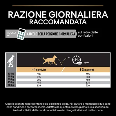 Tabella razione giornaliera raccomandata per cani: 10–70 kg, meno di 1 h attività 170–630 g, 1–3 h attività 195–720 g. Calcolo porzione giornaliera indicato sul retro delle confezioni.