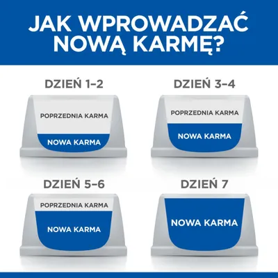Instrukcja wprowadzania nowej karmy: dni 1–2, 3–4, 5–6 miska z poprzednią i nową karmą; dzień 7 tylko nowa karma. Widoczne napisy: 'poprzednia karma', 'nowa karma'.