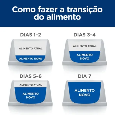 Guia visual de transição alimentar: dias 1–2 e 3–4 mistura alimento atual e novo; dias 5–6 mais alimento novo; dia 7 só alimento novo. Texto: Como fazer a transição do alimento.