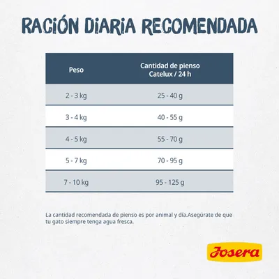 Tabla de ración diaria recomendada Josera Catelux: 2–3 kg 25–40 g, 3–4 kg 40–55 g, 4–5 kg 55–70 g, 5–7 kg 70–95 g, 7–10 kg 95–125 g. Cantidad por animal y día.