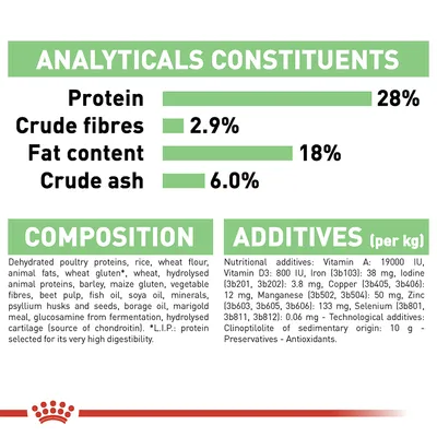 Analyticals: protein 28%, crude fibres 2.9%, fat content 18%, crude ash 6.0%. Composition and additives list includes dehydrated poultry proteins, rice, vitamins, minerals.