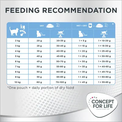 Concept for Life Light Adult с подобрена рецепта!