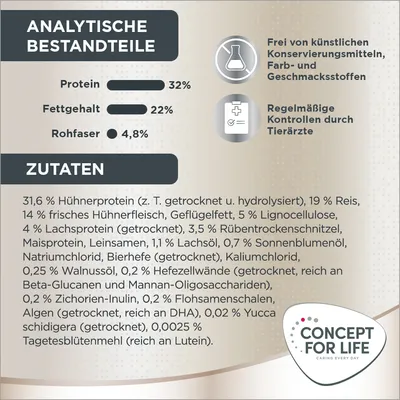Analyse nutritionnelle : protéines 32 %, matières grasses 22 %, fibres brutes 4,8 %. Ingrédients principaux : protéine de poulet 31,6 %, riz 19 %, viande de poulet fraîche 14 %.