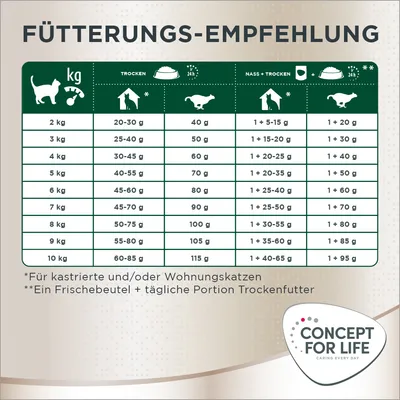 Tableau de recommandations d’alimentation pour chats Concept for Life selon le poids : 2–10 kg, quantités en grammes pour croquettes et mixte humide/sec. Texte en allemand.