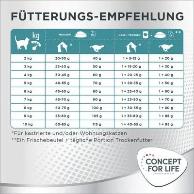 Fütterungsempfehlung für Katzen nach Gewicht: Trockenfutter, Nassfutter oder Kombination. Für kastrierte und/oder Wohnungskatzen. Concept for Life Logo unten rechts.