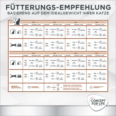 Fütterungsempfehlung für Katzen basierend auf Idealgewicht. Angaben zu Trocken- und Nassfutter in Gramm, Beuteln oder Dosen für Gewichte von 2kg bis 9kg. Marke: Concept for Life.