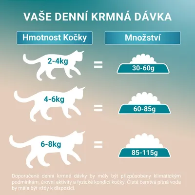 Denná kŕmna dávka pre mačky: 2–4 kg 30–60 g, 4–6 kg 60–85 g, 6–8 kg 85–115 g. Tabuľka podľa hmotnosti a množstva krmiva.