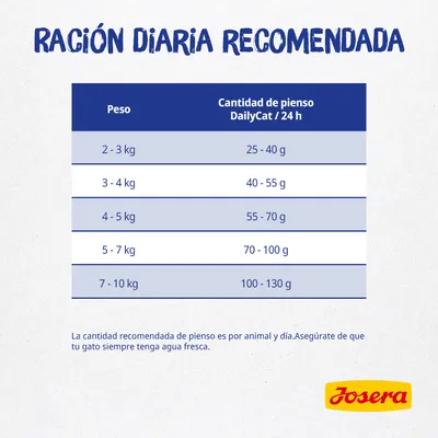 Tabla de ración diaria recomendada Josera DailyCat: 2–3 kg 25–40 g, 3–4 kg 40–55 g, 4–5 kg 55–70 g, 5–7 kg 70–100 g, 7–10 kg 100–130 g. Incluye nota sobre agua fresca.