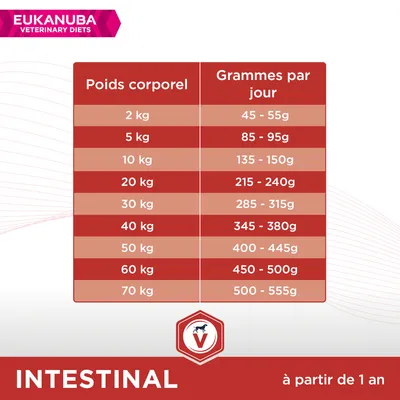 Tableau d’alimentation Eukanuba Veterinary Diets Intestinal : poids corporel de 2 à 70 kg, 45–555 g/jour. À partir de 1 an. Exemple : 10 kg = 135–150 g/jour.