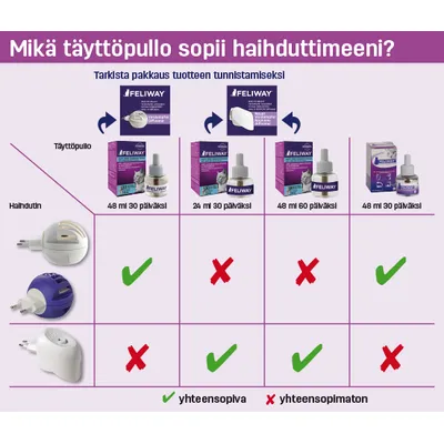 Taulukko: Feliway-haihduttimien ja täyttöpullokokojen (48 ml 30 päivää, 24 ml 30 päivää, 48 ml 60 päivää) yhteensopivuus. Vihreä valintamerkki = yhteensopiva, punainen rasti = ei yhteensopiva.