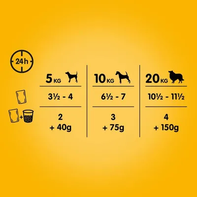 Upute za hranjenje pasa: 5 kg – 3½–4 vrećice, 2 + 40 g; 10 kg – 6½–7 vrećica, 3 + 75 g; 20 kg – 10½–11½ vrećica, 4 + 150 g na dan.