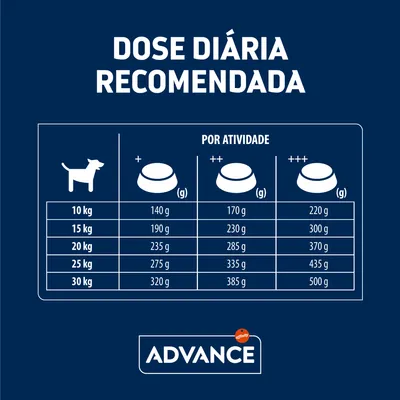 Tabela de dose diária recomendada Advance para cães: 10–30 kg, com quantidades de 140–500 g conforme nível de atividade (+ a +++).