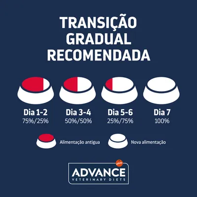 Transição gradual recomendada: Dia 1–2, 75%/25%; Dia 3–4, 50%/50%; Dia 5–6, 25%/75%; Dia 7, 100%. Alimentação antiga e nova. ADVANCE Veterinary Diets.