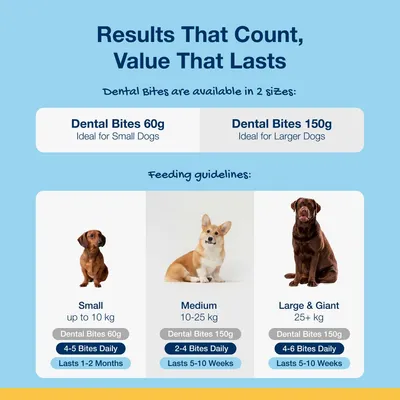 Dental Bites available in 60g for small dogs and 150g for larger dogs. Feeding guide: small up to 10kg, 4-5 bites daily; medium 10-25kg, 2-4 bites; large 25kg+, 4-6 bites daily.