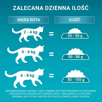 Zalecana dzienna ilość karmy dla kota: masa 2–4 kg – 25–50 g, 4–6 kg – 50–80 g, 6–8 kg – 85–105 g. Dodatkowa informacja o dostosowaniu porcji i zapewnieniu wody.