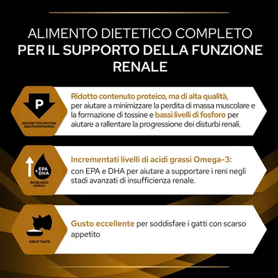 Alimento dietetico completo per il supporto della funzione renale: ridotto contenuto proteico, bassi livelli di fosforo, incrementati Omega-3 EPA e DHA, gusto eccellente per gatti con scarso appetito.