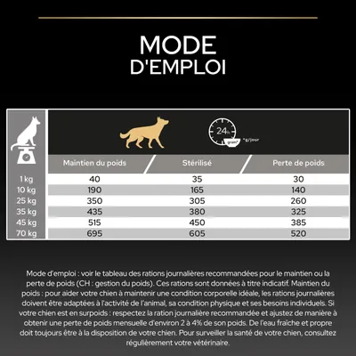Tableau d'alimentation pour chiens : ration journalière recommandée en grammes selon le poids et l'objectif (maintien du poids, stérilisé, perte de poids). Conseils supplémentaires pour l'ajustement de la ration.