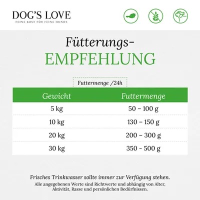 Fütterungsempfehlung für Hunde: Gewicht 5kg, Futtermenge 50-100g; 10kg, 130-150g; 20kg, 200-300g; 30kg, 350-500g. Frisches Trinkwasser sollte immer zur Verfügung stehen.